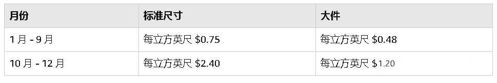 2020扒點干貨！亞馬遜fba配送費用明細
