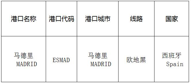 馬德里(Madrid)的港口名稱、港口代碼、路線、所在國家