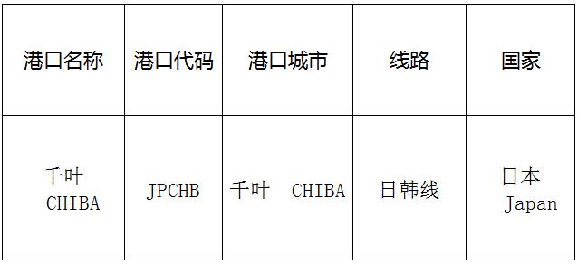 千葉(chiba)的港口名稱、港口代碼、路線、所在國家