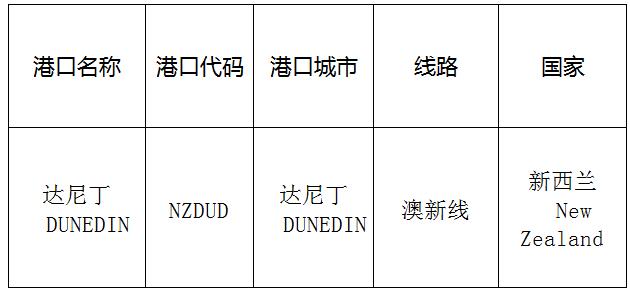 達尼丁(Dunedin)的港口名稱、港口代碼、線路、所在國家