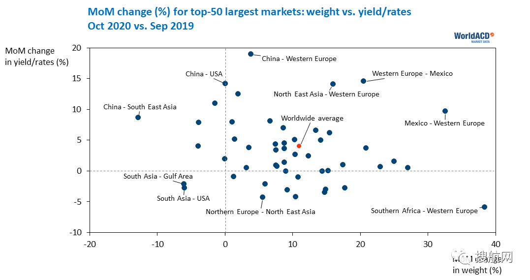 11月貨運量同比下降12.6%,航空貨運運價接連飆升,最高增幅289%