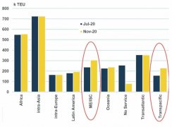涓滴效應下，集裝箱船東們提前慶賀“圣誕節”