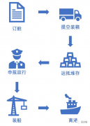 干貨！你了解什么是“抵港直裝”嗎