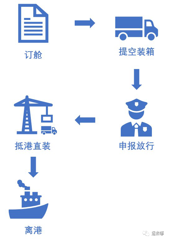 干貨！你了解什么是“抵港直裝”嗎