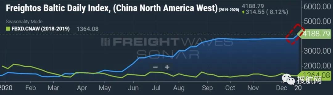 船公司上調費用，跨太平洋運價跳漲再創新高！集運市場面臨的挑戰持續到下一年