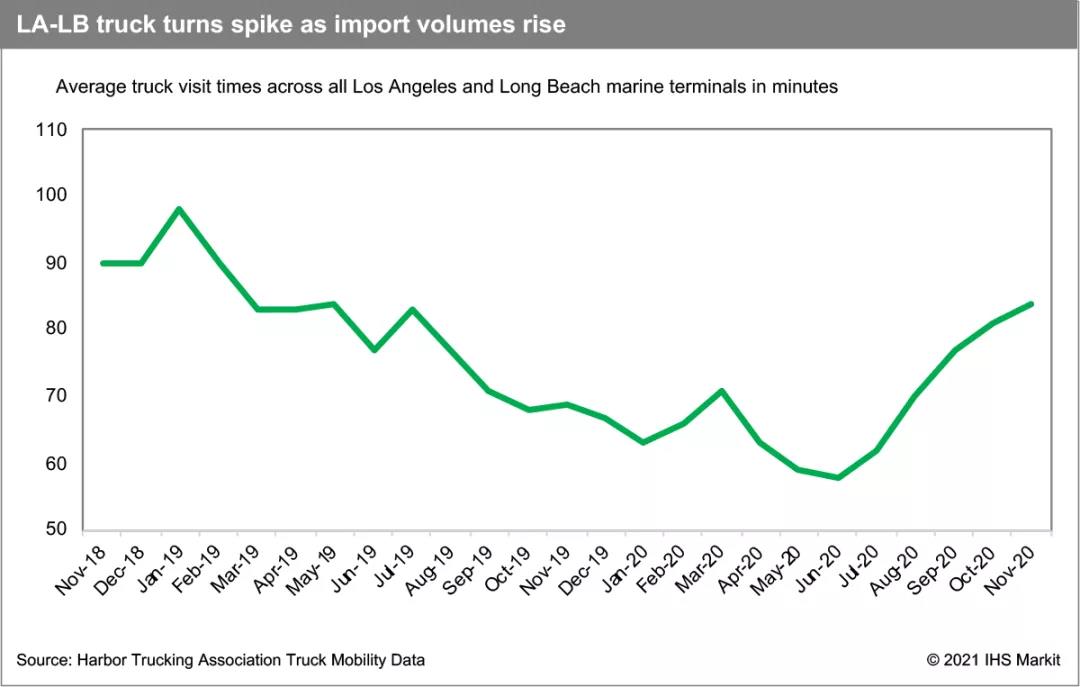 將持續擁堵到明年8月！集裝箱船和貨物淹沒了長灘和洛杉磯港，2021年擁堵成常態化