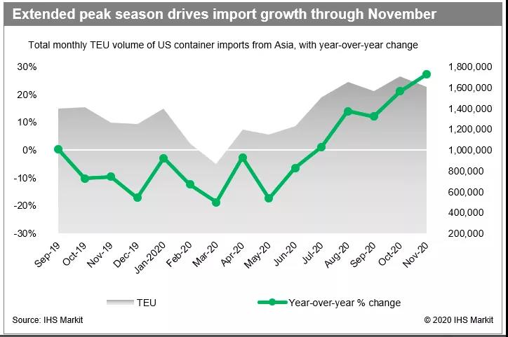 將持續擁堵到明年8月！集裝箱船和貨物淹沒了長灘和洛杉磯港，2021年擁堵成常態化