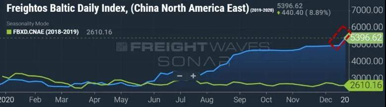 創(chuàng)新高！美西航線運(yùn)價(jià)升至4189美元，是去年同期3倍，多家船公司繼續(xù)收取附加費(fèi)
