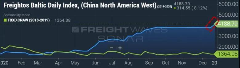 創(chuàng)新高！美西航線運(yùn)價(jià)升至4189美元，是去年同期3倍，多家船公司繼續(xù)收取附加費(fèi)