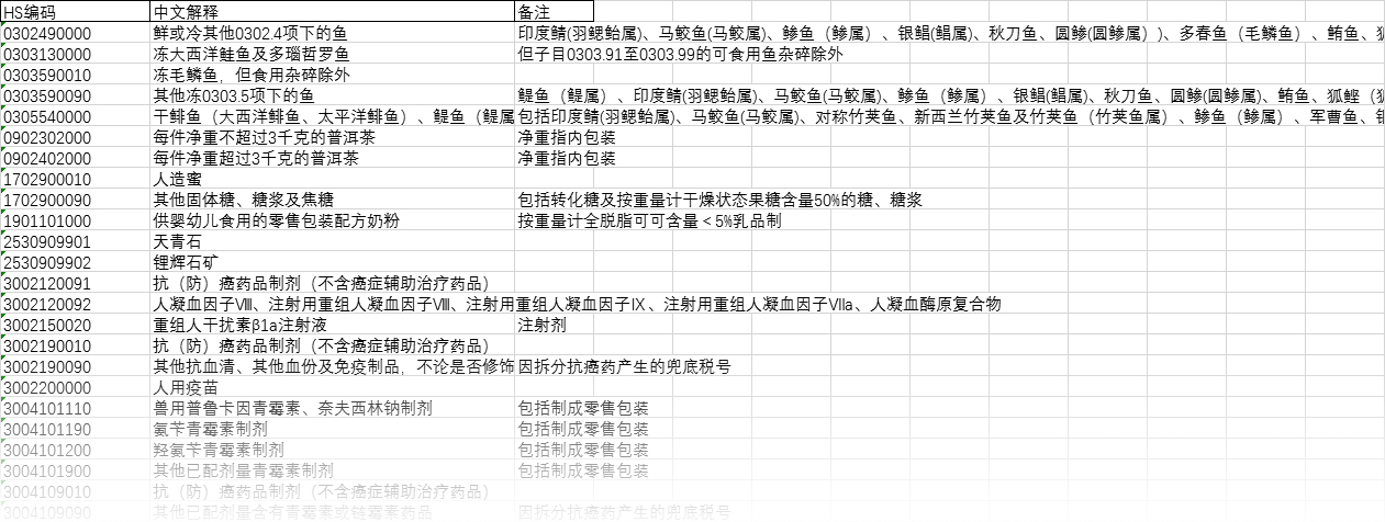 注意！10位HS丨2021年商品編碼變更，申報要素變更