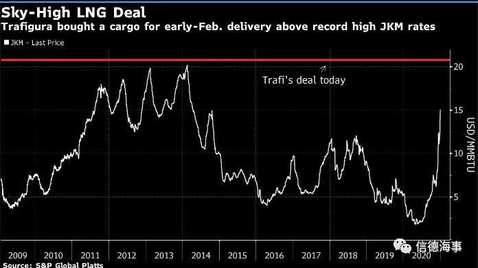 200000+美元/天，這種船舶租金大漲，市場強勁！前景也看好！