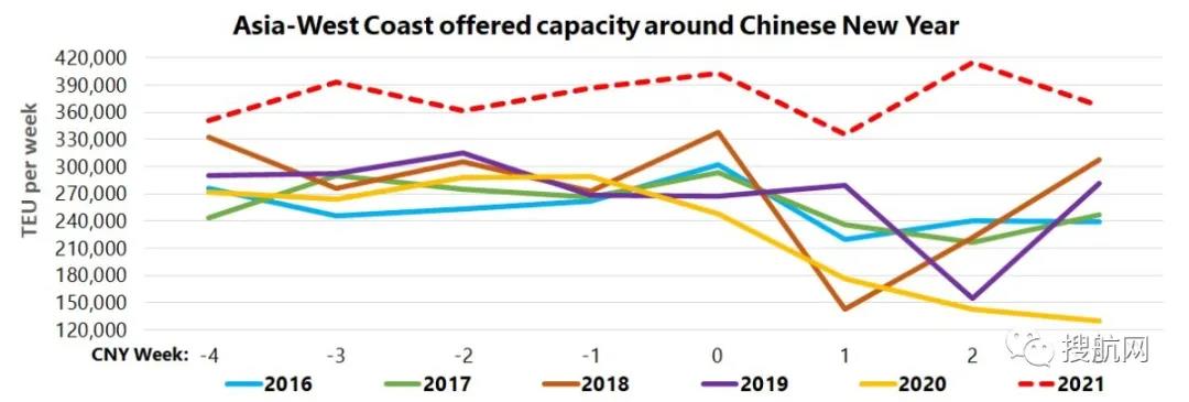 需求仍舊強勁，航運公司在春節期間宣布的停航大幅減少