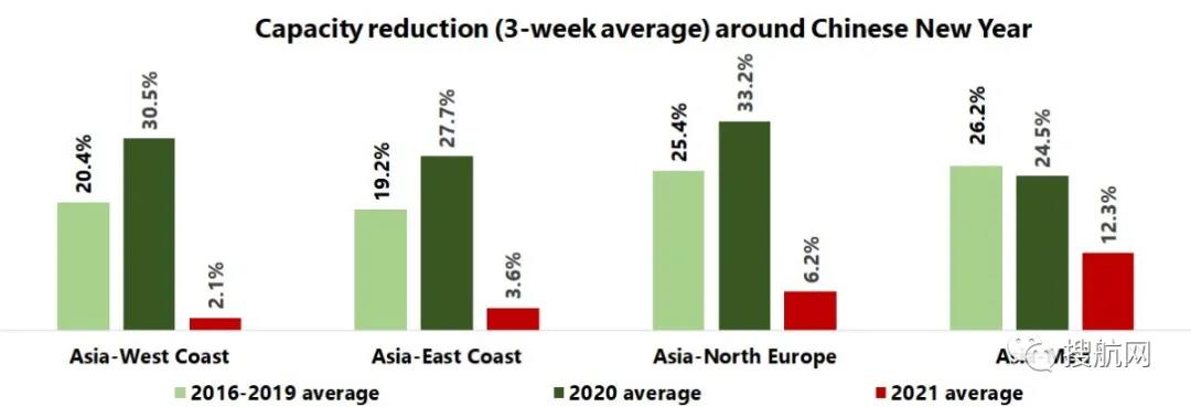 需求仍舊強勁，航運公司在春節期間宣布的停航大幅減少