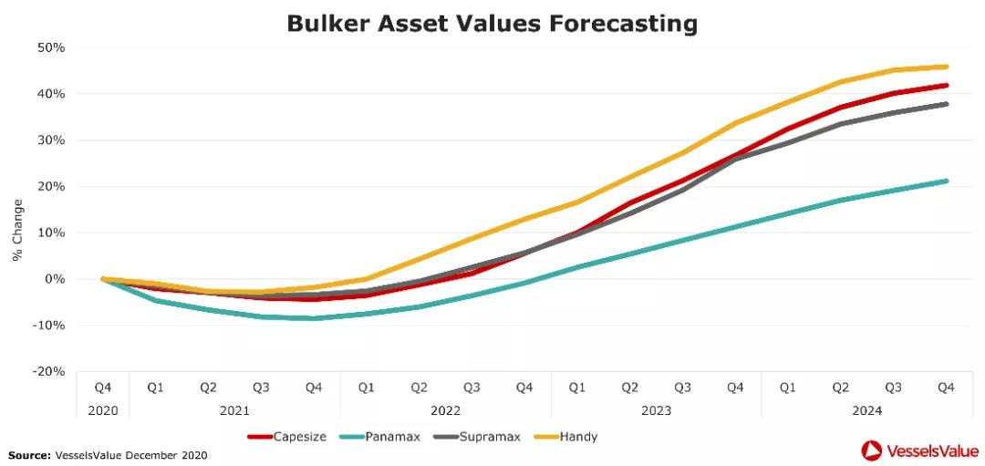 四大船型運(yùn)輸市場(chǎng)最新預(yù)測(cè)