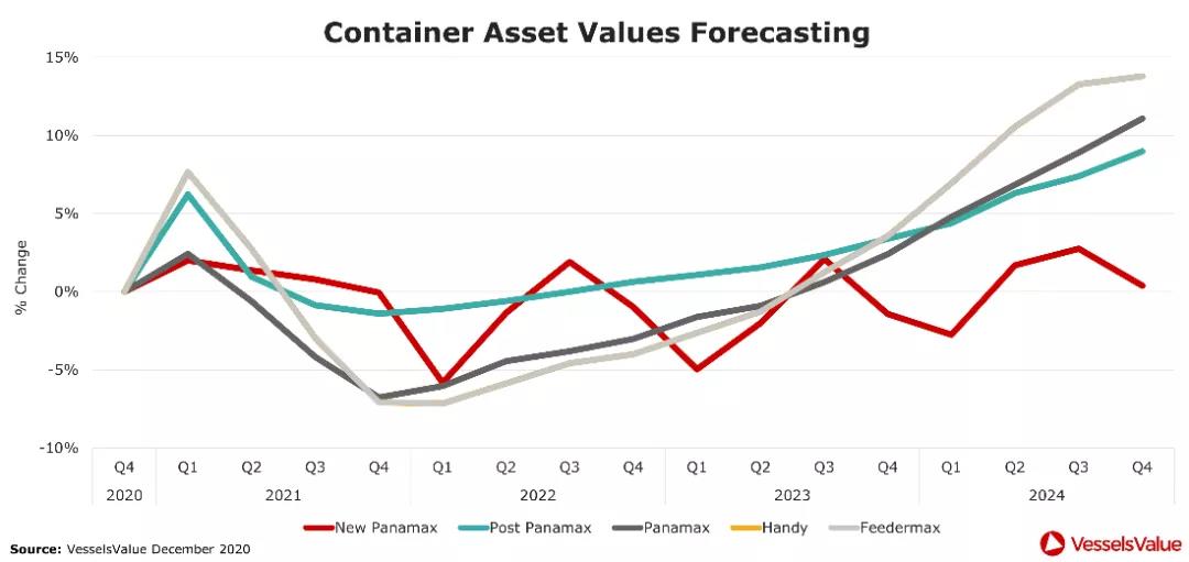 四大船型運(yùn)輸市場(chǎng)最新預(yù)測(cè)