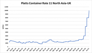 從北亞到英國的集裝箱運價創歷史新高