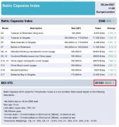 剛剛, 這種船日租金漲破2萬美元！終于輪到散貨船了！