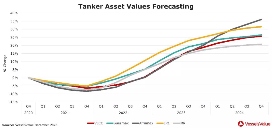 四大船型運輸市場最新預測