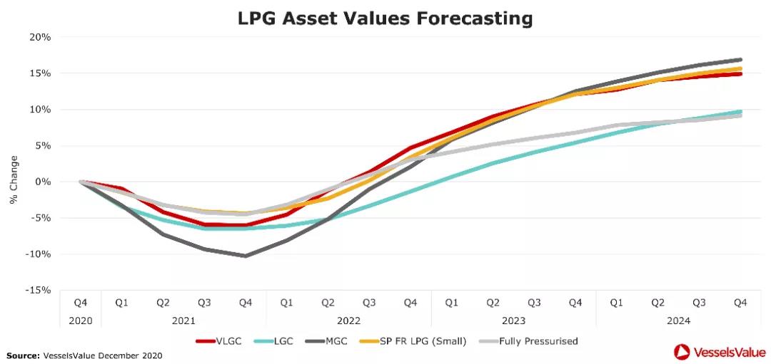 四大船型運輸市場最新預測