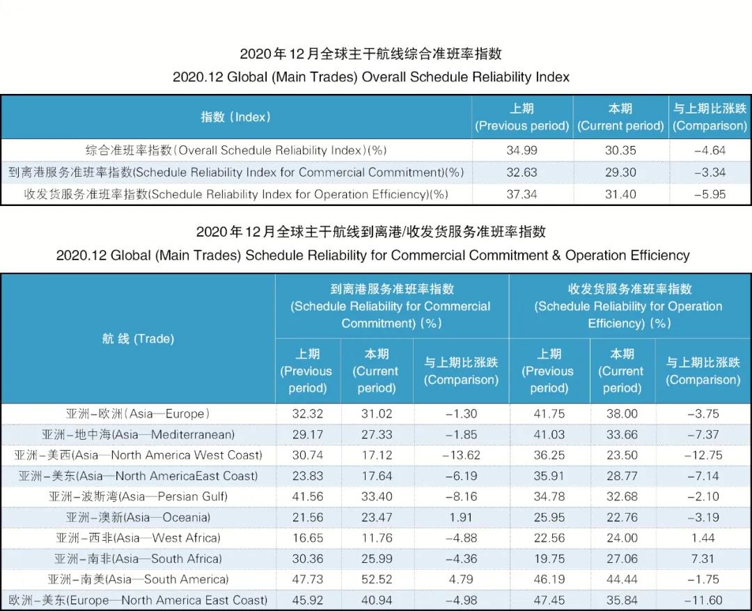 班輪準班率再創(chuàng)新低，全球主干航線綜合準班率跌至30.35%