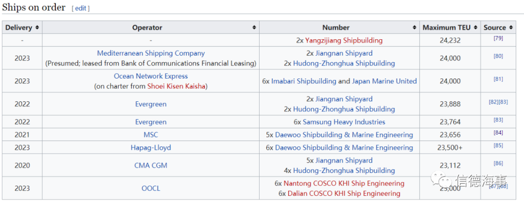 18艘24000TEU大船訂單砸下!集運運費會降嗎?