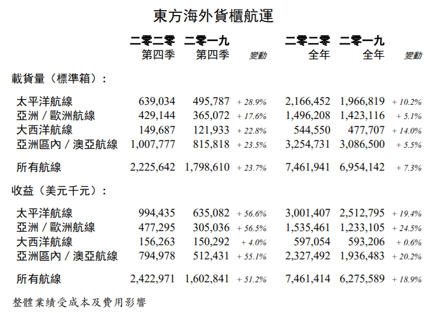 東方海外2020年收益增長18.9%,貨量增長7.3%,單箱收益增長10.8%!
