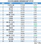 全國港口數據出爐，你的港口排第幾？
