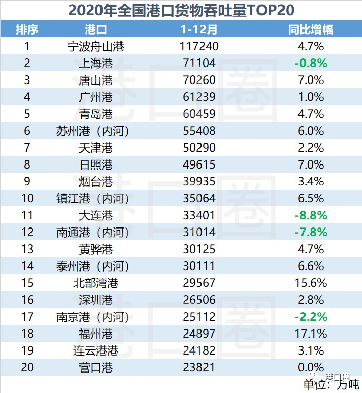 全國港口數據出爐,你的港口排第幾?