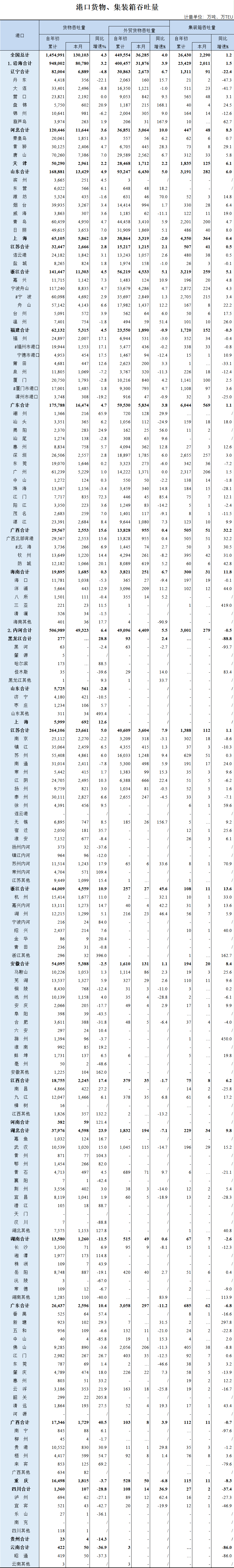 全國港口2020集裝箱吞吐量排行榜出爐，哪幾家港口榜上有名？