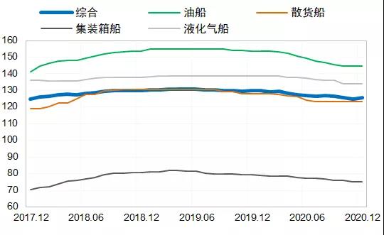 造船市場:2020年總體低迷,2021年或出現恢復性反彈