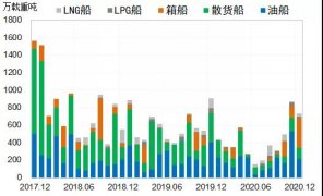造船市場：2020年總體低迷，2021年或出現(xiàn)恢復(fù)性反彈