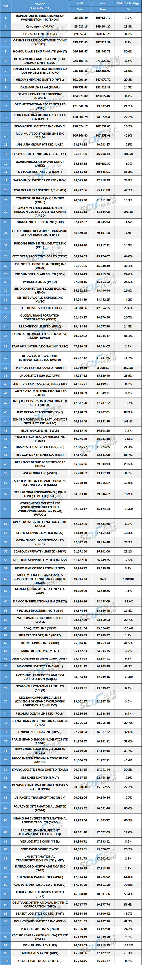 獨(dú)家首發(fā) 丨 2020年美線貨代200強(qiáng)最新排名出爐！