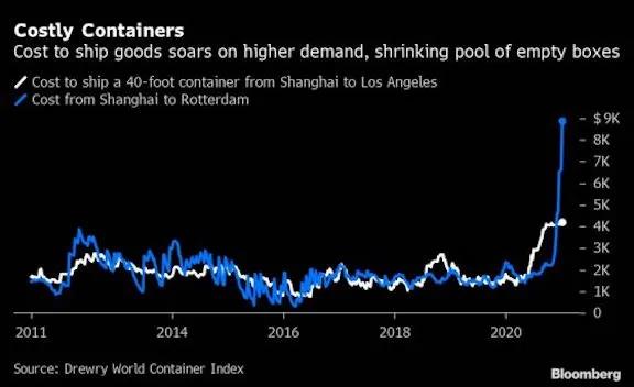 全球集裝箱短缺50萬TEU,美線報價13000$!飆升運費給經(jīng)濟(jì)復(fù)蘇帶來阻力