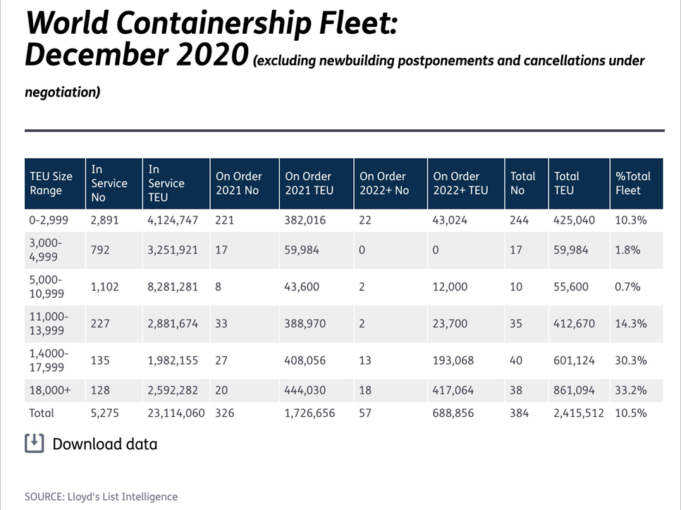 集裝箱新訂單創(chuàng)新高，不用擔(dān)心運(yùn)力增加會(huì)影響供需關(guān)系