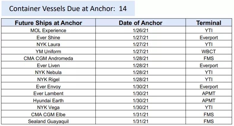 洛杉磯/長灘大規(guī)模擁堵至少將持續(xù)三個月，船公司暫停部分美西服務、變更免滯期費時間