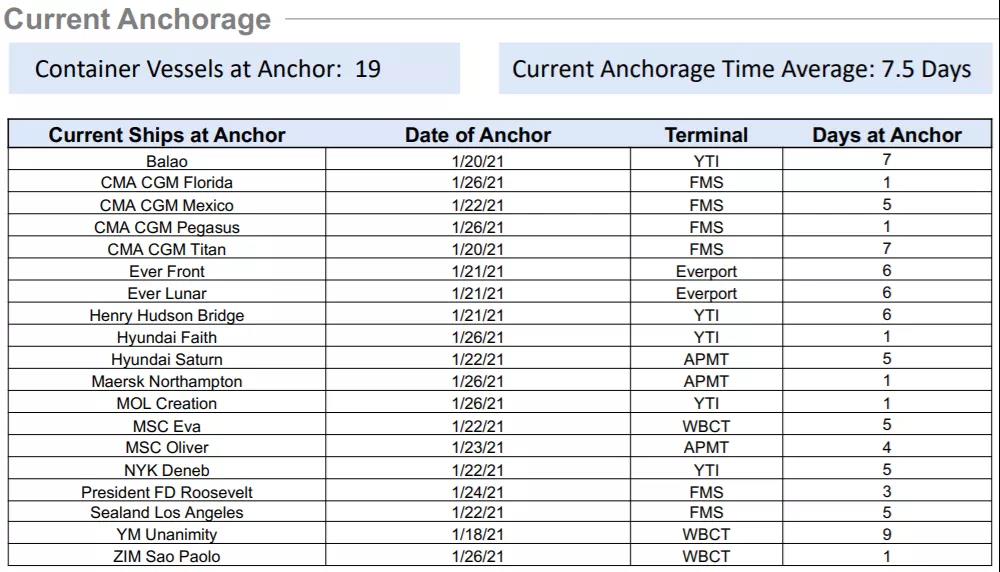 洛杉磯/長灘大規(guī)模擁堵至少將持續(xù)三個月，船公司暫停部分美西服務、變更免滯期費時間