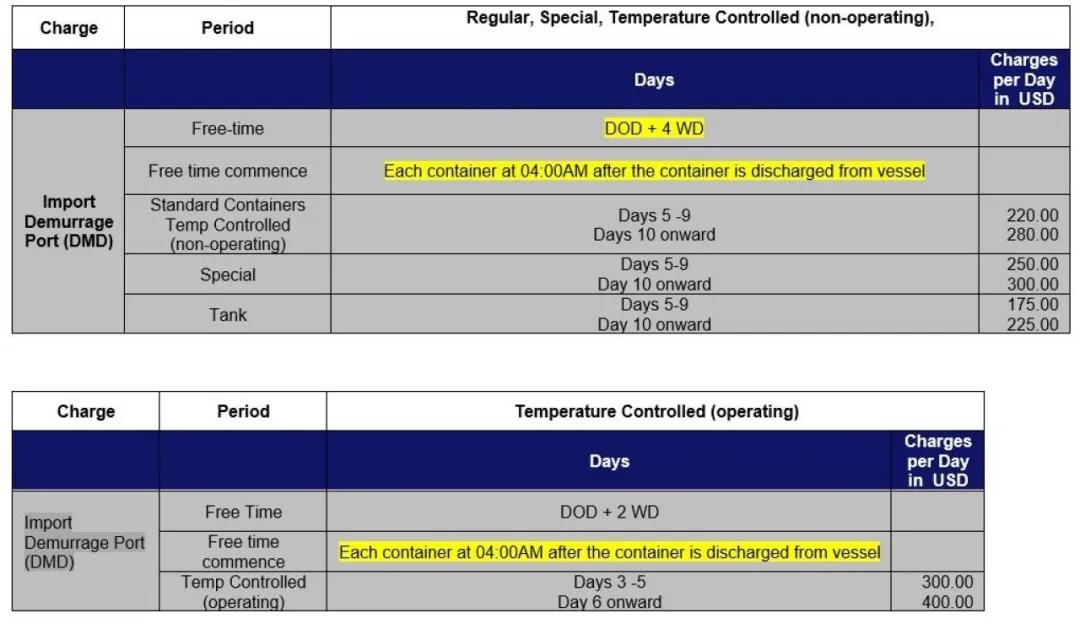洛杉磯/長灘大規(guī)模擁堵至少將持續(xù)三個月，船公司暫停部分美西服務、變更免滯期費時間