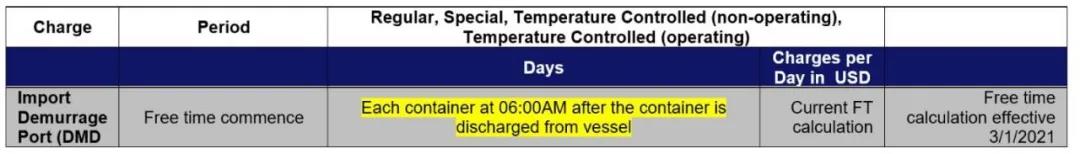 洛杉磯/長灘大規(guī)模擁堵至少將持續(xù)三個月，船公司暫停部分美西服務、變更免滯期費時間