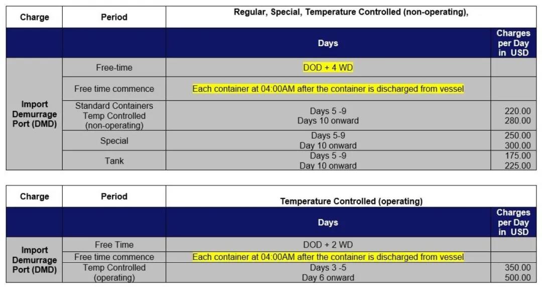 洛杉磯/長灘大規(guī)模擁堵至少將持續(xù)三個月，船公司暫停部分美西服務、變更免滯期費時間