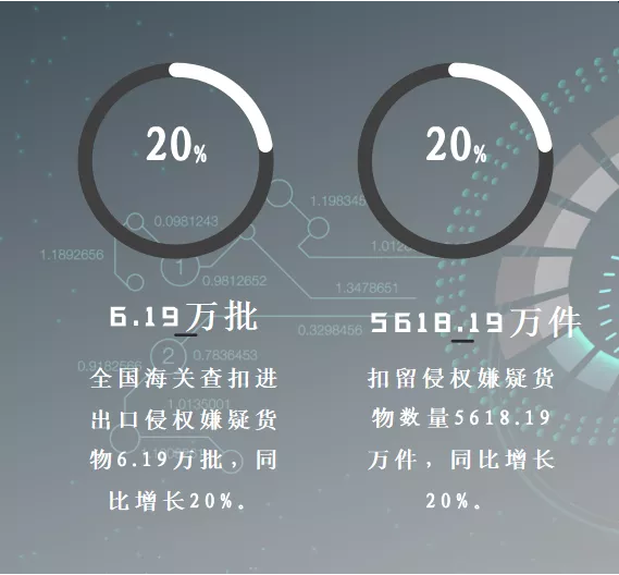 2020年我國海關扣留侵權嫌疑貨物超5000萬件,同比增長20%