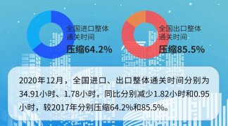 海關總署-整體通關時效大幅提升