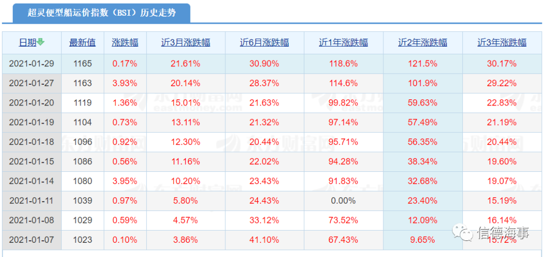 糧食出口大增+大量船舶壓港，小型干散貨船舶市場火熱