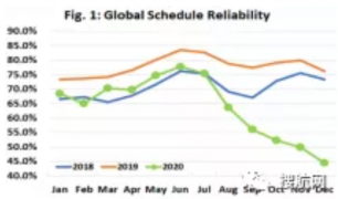 準(zhǔn)班率低至歷史新低，船公司推遲部分服務(wù)以恢復(fù)被打亂的船期