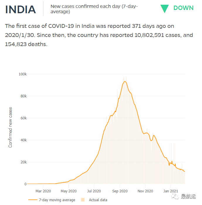 洛杉磯/長灘碼頭運營商：擁堵將在春季末消除
