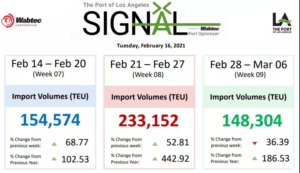 美西擁堵惡化！航拍停滿集裝箱船的南加州！碼頭運(yùn)營(yíng)商預(yù)計(jì)春季末擺脫窘境