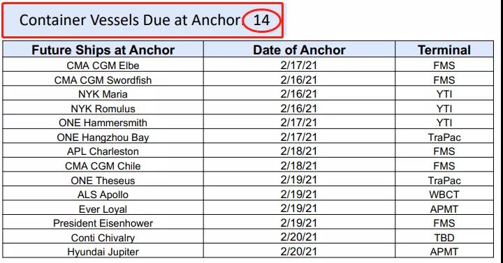 美西擁堵惡化！航拍停滿集裝箱船的南加州！碼頭運(yùn)營(yíng)商預(yù)計(jì)春季末擺脫窘境