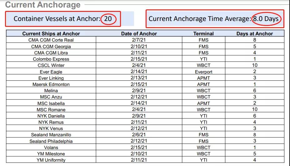 美西擁堵惡化！航拍停滿集裝箱船的南加州！碼頭運(yùn)營(yíng)商預(yù)計(jì)春季末擺脫窘境