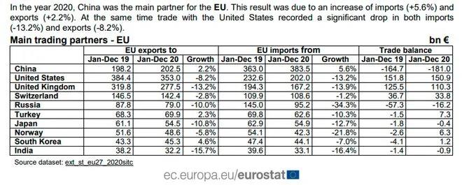 首次超越美國 中國成歐盟2020年最大貿(mào)易伙伴