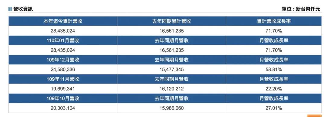 班輪公司2021年1月開局強勁！