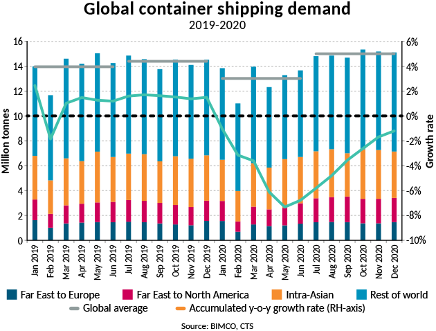 BIMCO：2021年集運市場好于2020年  